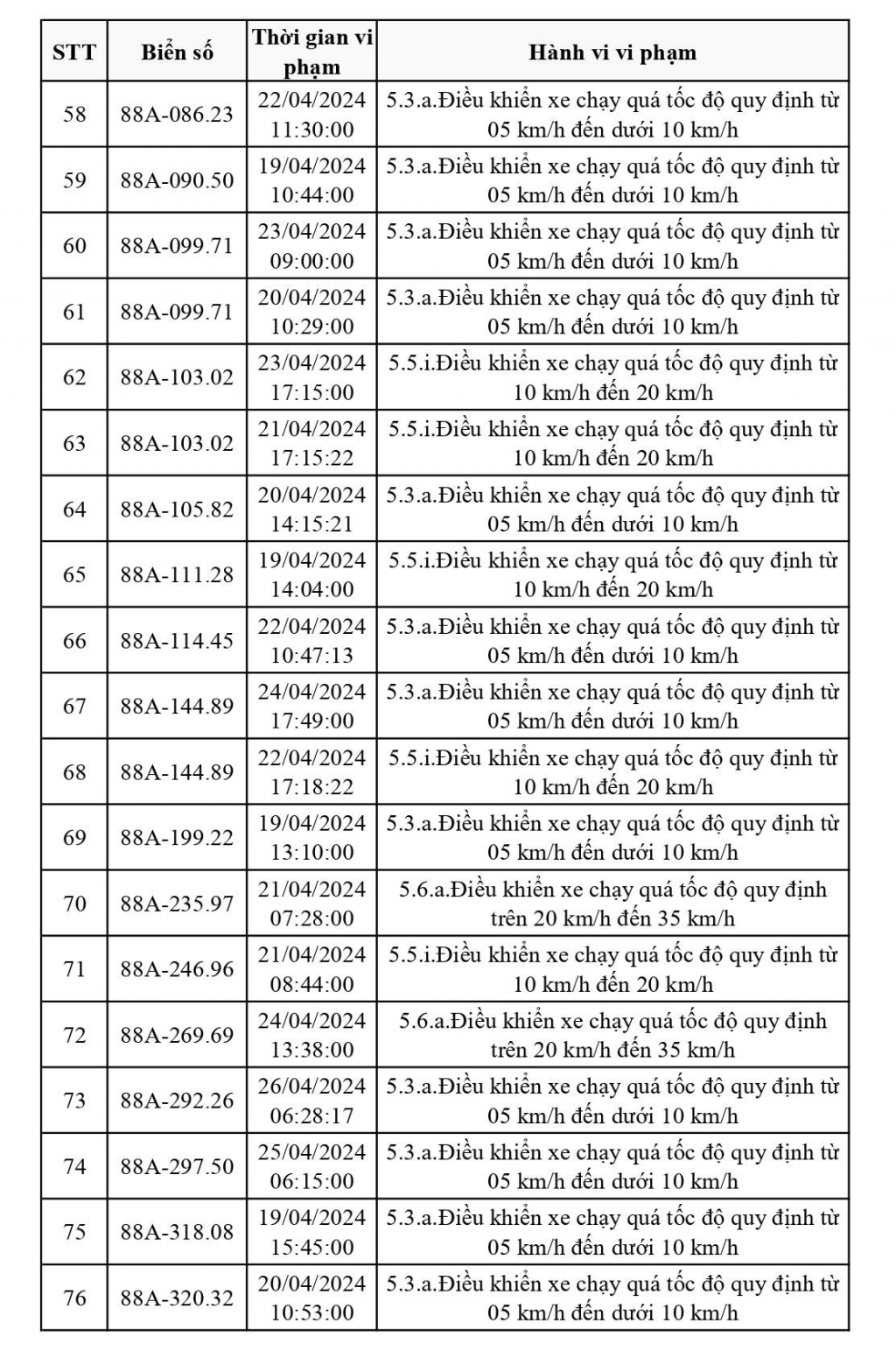 Vĩnh Phúc: công bố danh sách 113 phương tiện chạy quá tốc độ dính “phạt nguội”