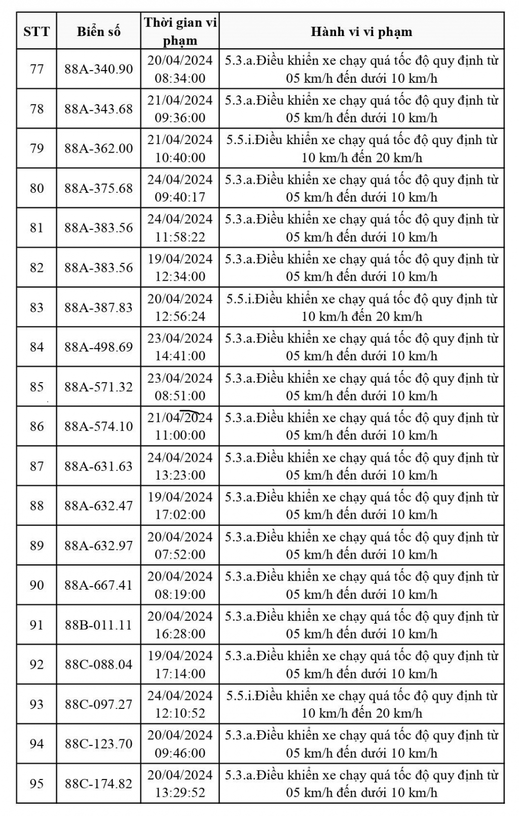 Vĩnh Phúc: công bố danh sách 113 phương tiện chạy quá tốc độ dính “phạt nguội”