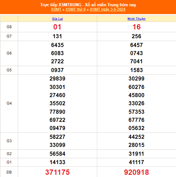 Kết quả xổ số miền Trung hôm nay 3/5/2024 - XSMT 3/5 - KQXSMT