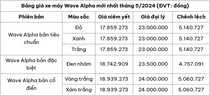 Cập nhật bảng giá xe máy Wave Alpha mới nhất tháng 5/2024
