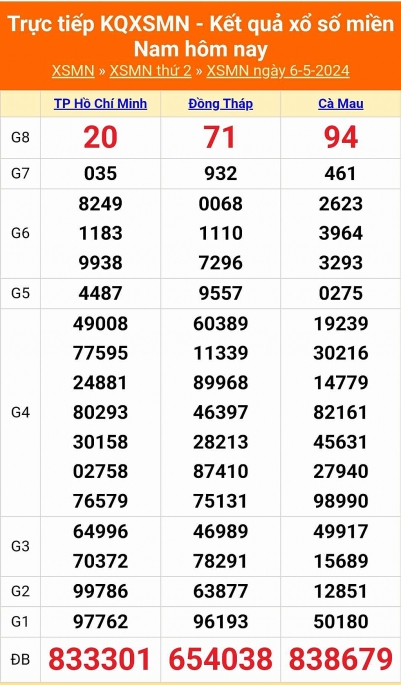 XSMN - Kết quả xổ số miền Nam hôm nay 7/5/2024 - KQXSMN 7/5