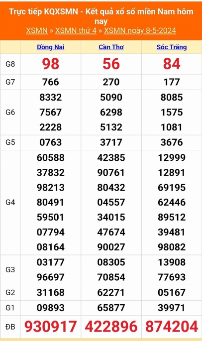 XSMN - Kết quả xổ số miền Nam hôm nay 8/5/2024 - KQXSMN 8/5