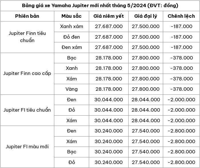 Cập nhật bảng giá xe máy Yamaha Jupiter mới nhất tháng 5/2024