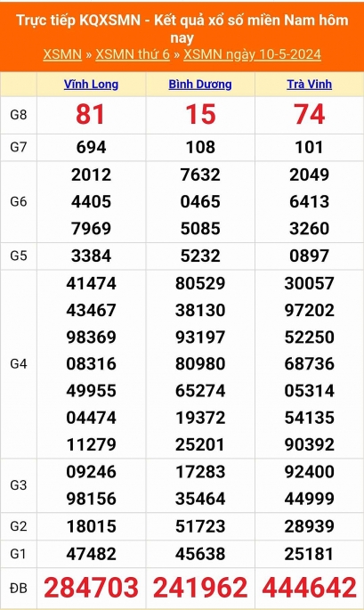 XSMN - Kết quả xổ số miền Nam hôm nay 10/5/2024 - KQXSMN 10/5