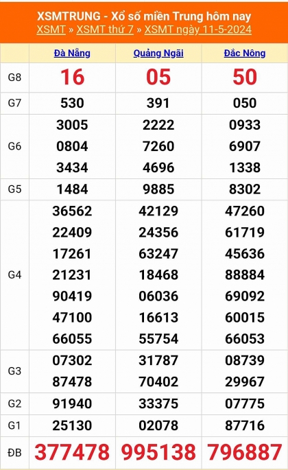 Kết quả xổ số miền Trung hôm nay 11/5/2024 - XSMT 11/5 - KQXSMT