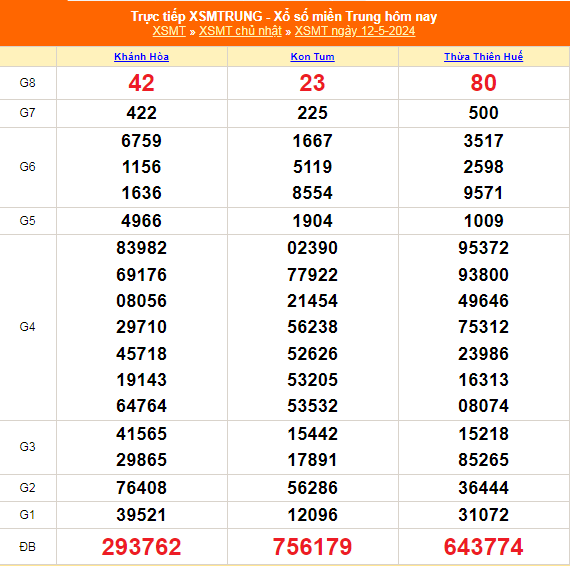 Kết quả xổ số miền Trung hôm nay 12/5/2024 - XSMT 12/5 - KQXSMT