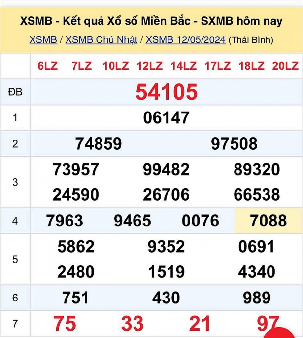 Kết quả xổ số miền Bắc hôm nay 12/5/2024 - XSMB 12/5/2024 - XSMB