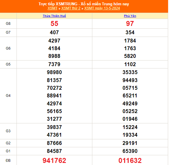 Kết quả xổ số miền Trung hôm nay 13/5/2024 - XSMT 13/5 - KQXSMT