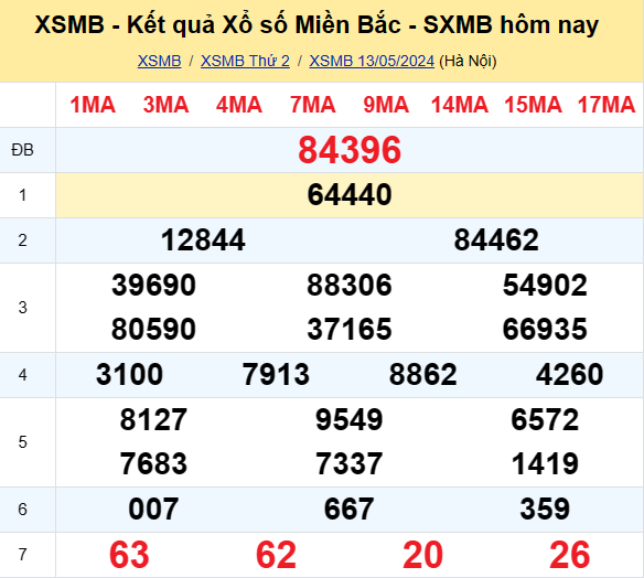 Kết quả xổ số miền Bắc hôm nay 13/5/2024 - XSMB 13/5/2024 - XSMB