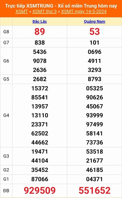 Kết quả xổ số miền Trung hôm nay 14/5/2024 - XSMT 14/5 - KQXSMT