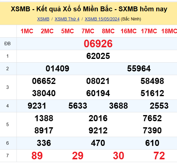 Kết quả xổ số miền Bắc hôm nay 15/5/2024 - XSMB 15/5/2024 - XSMB