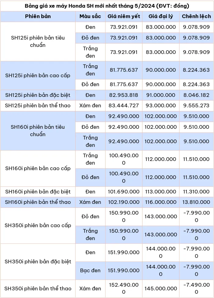 Bảng giá xe máy Honda SH mới nhất tháng 5/2024