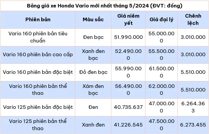 Bảng giá xe máy Honda Vario mới nhất tháng 5/2024