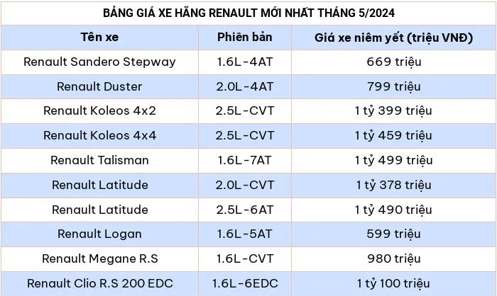 Bảng giá xe ô tô hãng Renault mới nhất tháng 5/2024