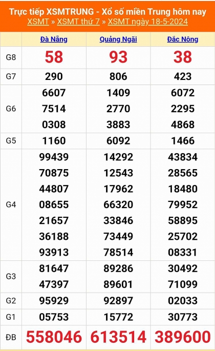 Kết quả xổ số miền Trung hôm nay 18/5/2024 - XSMT 18/5 - KQXSMT Kết quả xổ số miền Trung hôm nay 18/5/2024 - XSMT 18/5 - KQXSMT