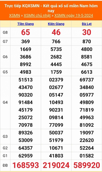 XSMN - Kết quả xổ số miền Nam hôm nay 19/5/2024 - KQXSMN 19/5