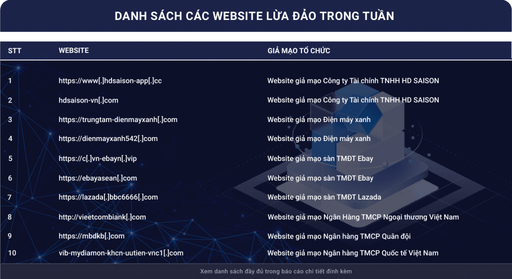 Danh sách các website lừa đảo trong tuần từ ngày 12 đến 20/5/2024 do Trung tâm Giám sát an toàn không gian mạng cảnh báo. Ảnh: NCSC