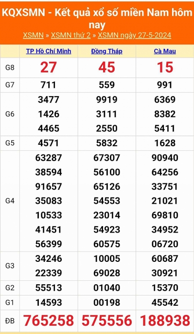 XSMN - Kết quả xổ số miền Nam hôm nay 27/5/2024 - KQXSMN 27/5