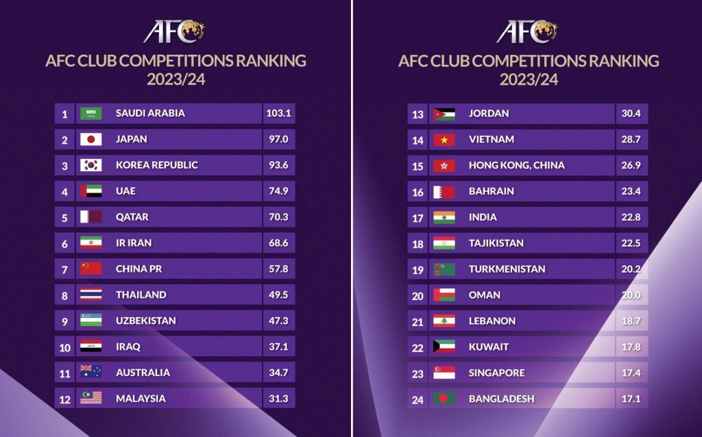 Bóng đá Việt Nam có 2 suất dự AFC Champions League Two