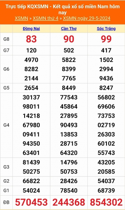 XSMN - Kết quả xổ số miền Nam hôm nay 29/5/2024 - KQXSMN 29/5