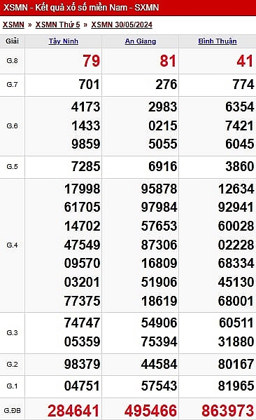 XSMN - Kết quả xổ số miền Nam hôm nay 30/5/2024 - KQXSMN 30/5
