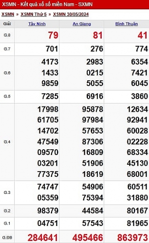 XSMN - Kết quả xổ số miền Nam hôm nay 30/5/2024 - KQXSMN 30/5