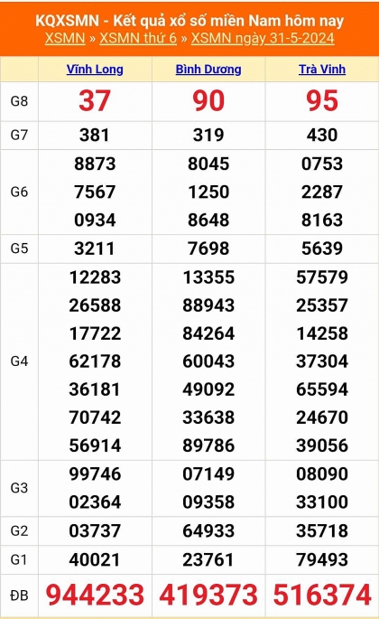 XSMN - Kết quả xổ số miền Nam hôm nay 31/5/2024 - KQXSMN 31/5