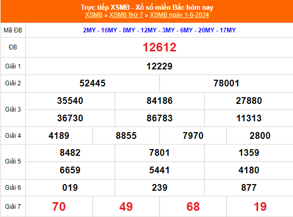 Kết quả xổ số miền Bắc hôm nay 2/6/2024 - XSMB 2/6/2024 - XSMB