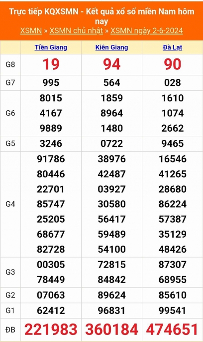 XSMN - Kết quả xổ số miền Nam hôm nay 2/6/2024 - KQXSMN 2/6