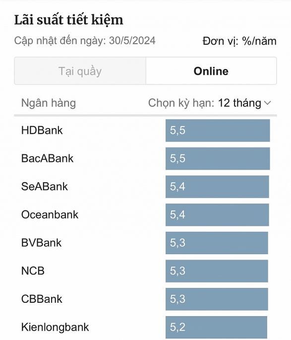 Điều gì khiến các ngân hàng tăng lãi suất tiền gửi?