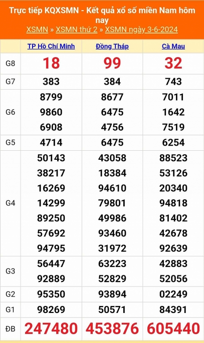XSMN - Kết quả xổ số miền Nam hôm nay 3/6/2024 - KQXSMN 3/6