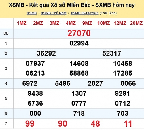 Kết quả xổ số miền Bắc hôm nay 3/6/2024 - XSMB 3/6/2024 - XSMB