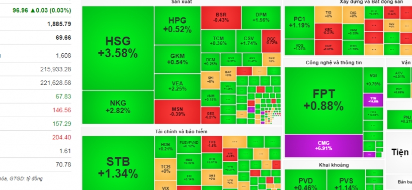 Thị trường chứng khoán 4/6: sắc xanh được duy trì nhưng có sự phân hóa trong từng nhóm ngành