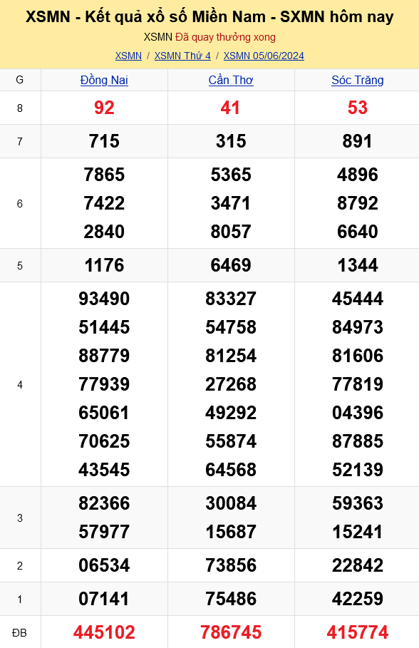 XSMN - Kết quả xổ số miền Nam hôm nay 5/6/2024 - KQXSMN 5/6
