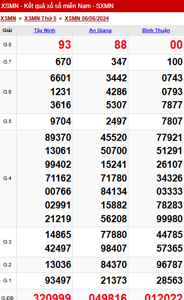 XSMN - Kết quả xổ số miền Nam hôm nay 6/6/2024 - KQXSMN 6/6