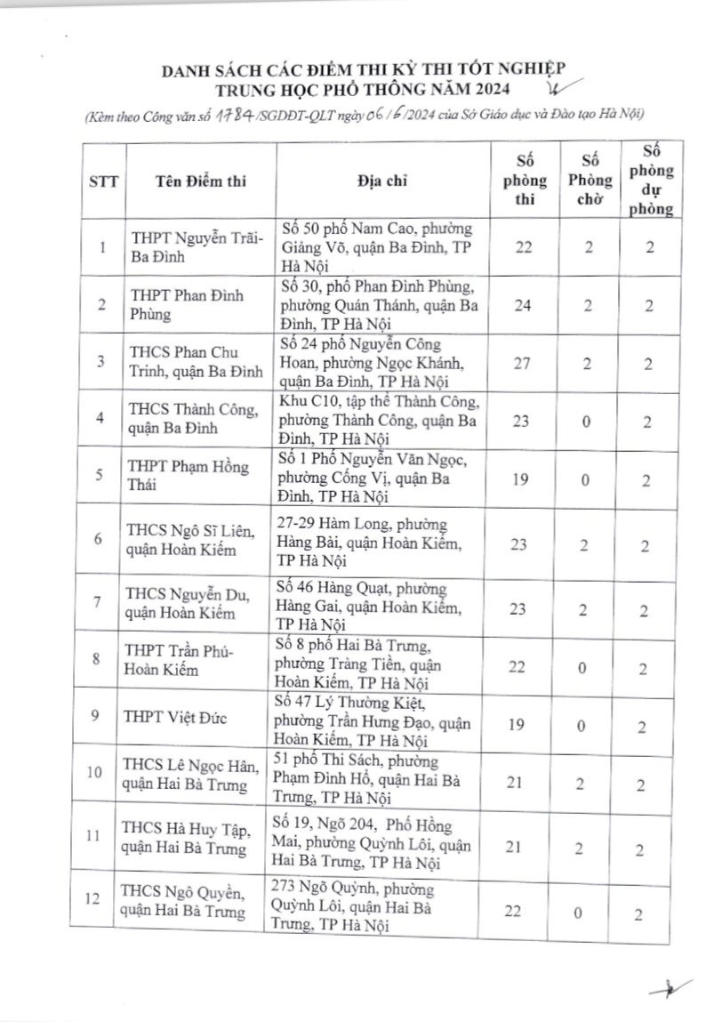 196 điểm thi tốt nghiệp THPT 2024 tại Hà Nội