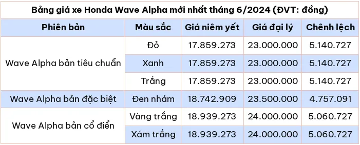 Cập nhật bảng giá xe máy Wave Alpha mới nhất tháng 6/2024