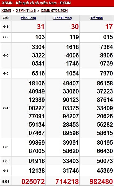 XSMN - Kết quả xổ số miền Nam hôm nay 8/6/2024 - KQXSMN 8/6