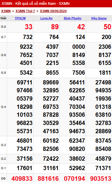 XSMN - Kết quả xổ số miền Nam hôm nay 8/6/2024 - KQXSMN 8/6