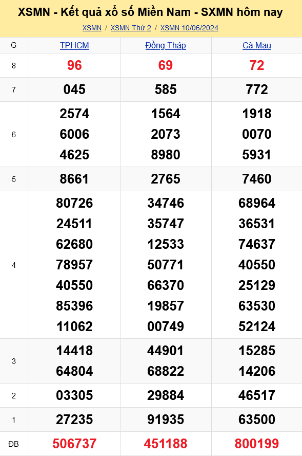 XSMN - Kết quả xổ số miền Nam hôm nay 10/6/2024 - KQXSMN 10/6
