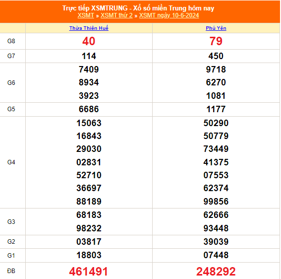 Kết quả xổ số miền Bắc hôm nay 10/6/2024 - XSMB 10/6/2024 - XSMB