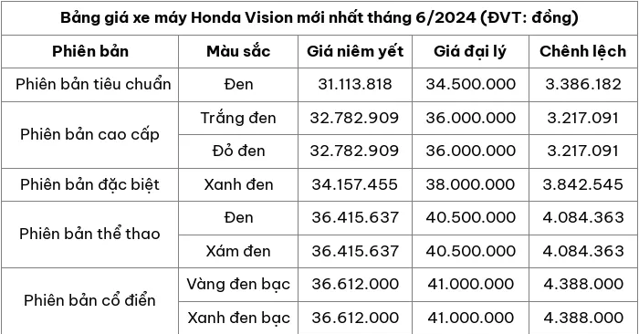 Cập nhật bảng giá xe máy Honda Vision mới nhất tháng 6/2024