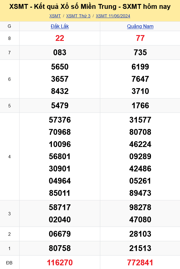Kết quả xổ số miền Trung hôm nay 11/6/2024 - XSMT 11/6 - KQXSMT