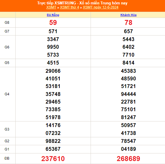 Kết quả xổ số miền Trung hôm nay 12/6/2024 - XSMT 12/6 - KQXSMT