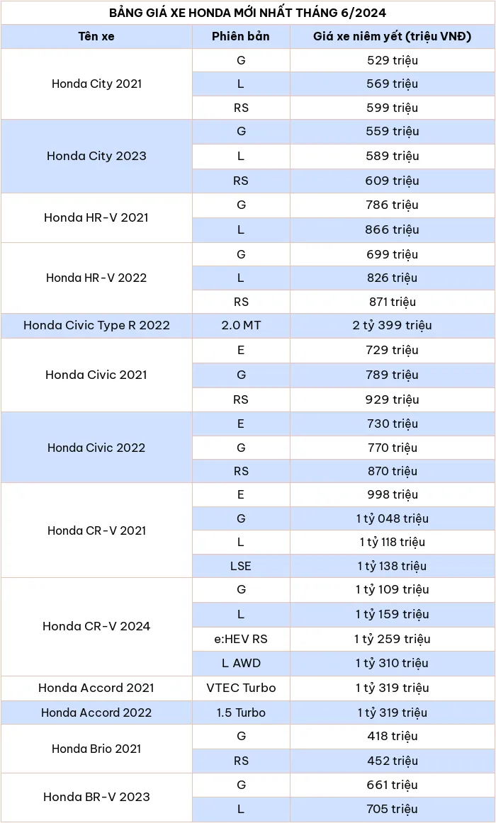 Cập nhật bảng giá ô tô Honda mới nhất tháng 6/2024