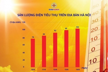 Hà Nội lập kỷ lục tiêu thụ điện trong một ngày