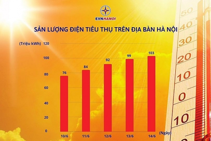 Hà Nội lập kỷ lục tiêu thụ điện trong một ngày