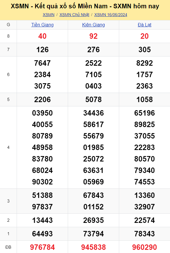 XSMT - Kết quả xổ số miền Trung hôm nay 16/6/2024 - KQXSMT 16/6