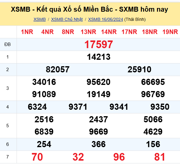 Kết quả xổ số miền Bắc hôm nay 17/6/2024 - XSMB 17/6/2024 - XSMB