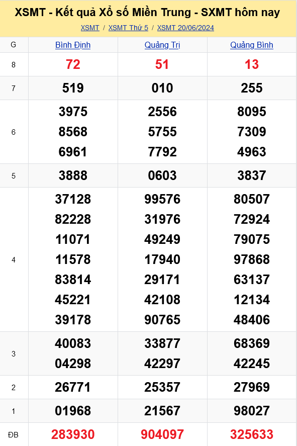 XSMT - Kết quả xổ số miền Trung hôm nay 20/6/2024 - XSMT 20/6 - KQXSMT